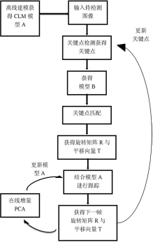 机器人与智能制造项目推介整理——21、基于增量主成分分析的特征与模型互匹配人脸跟踪方法