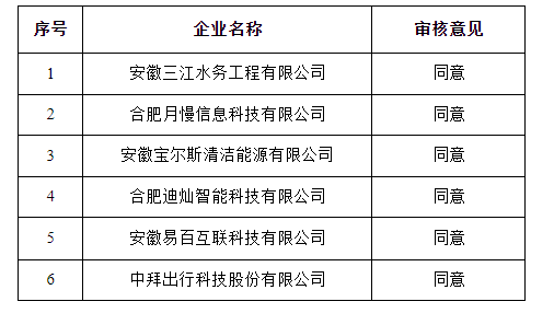 转发合肥市经开区关于合肥经济技术开发区2020年拟在省股权托管交易中心科创板挂牌企业备案（第二批）审核通过企业名单的公示
