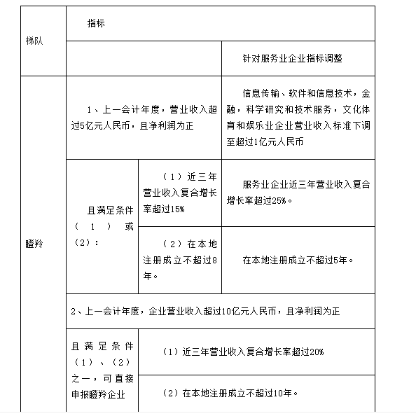 转发合肥市科技局关于开展2021年度合肥市高成长企业培育入库遴选工作的通知
