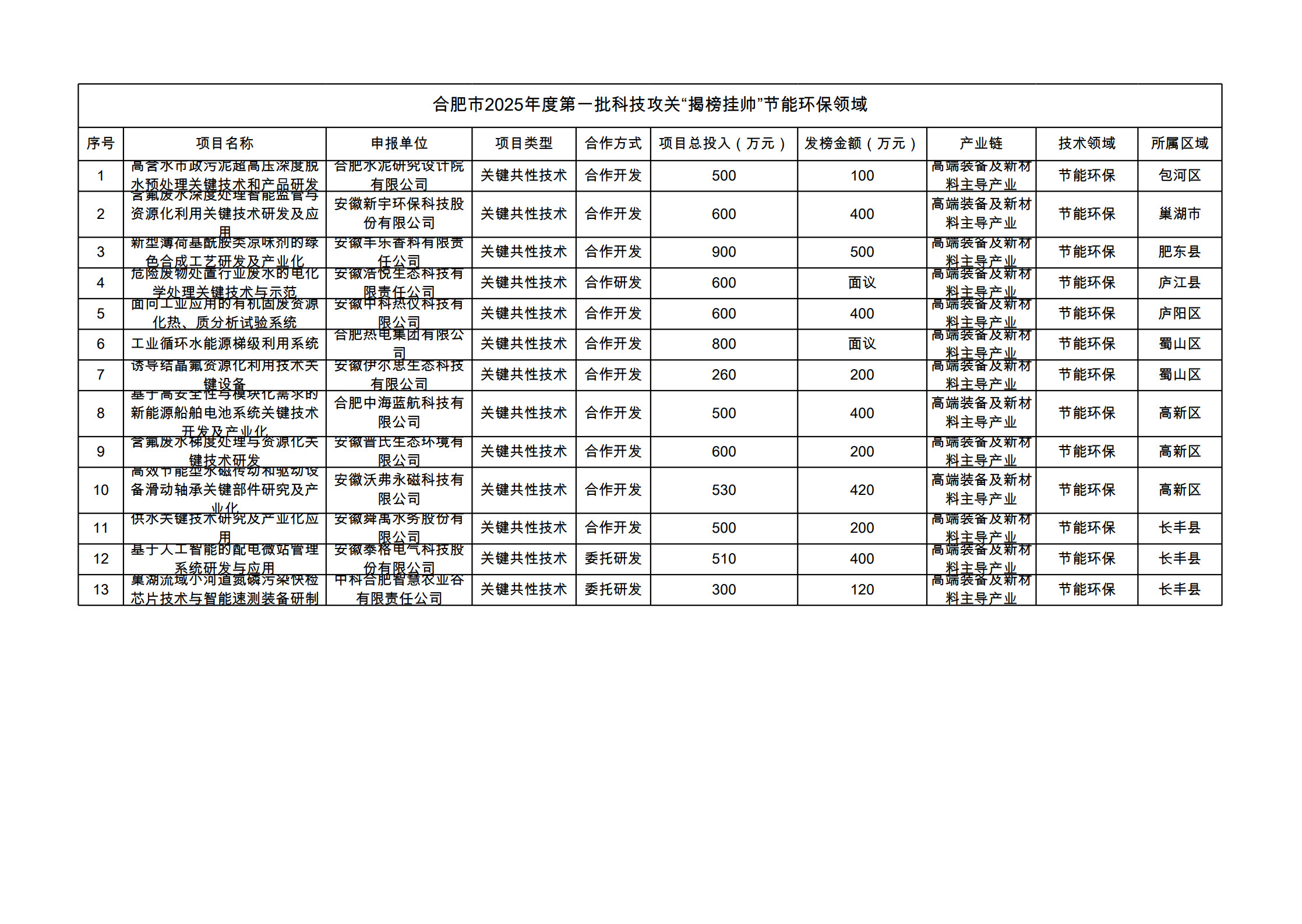 附件：合肥市2025年度第一批科技攻关“揭榜挂帅”节能环保领域榜单_1